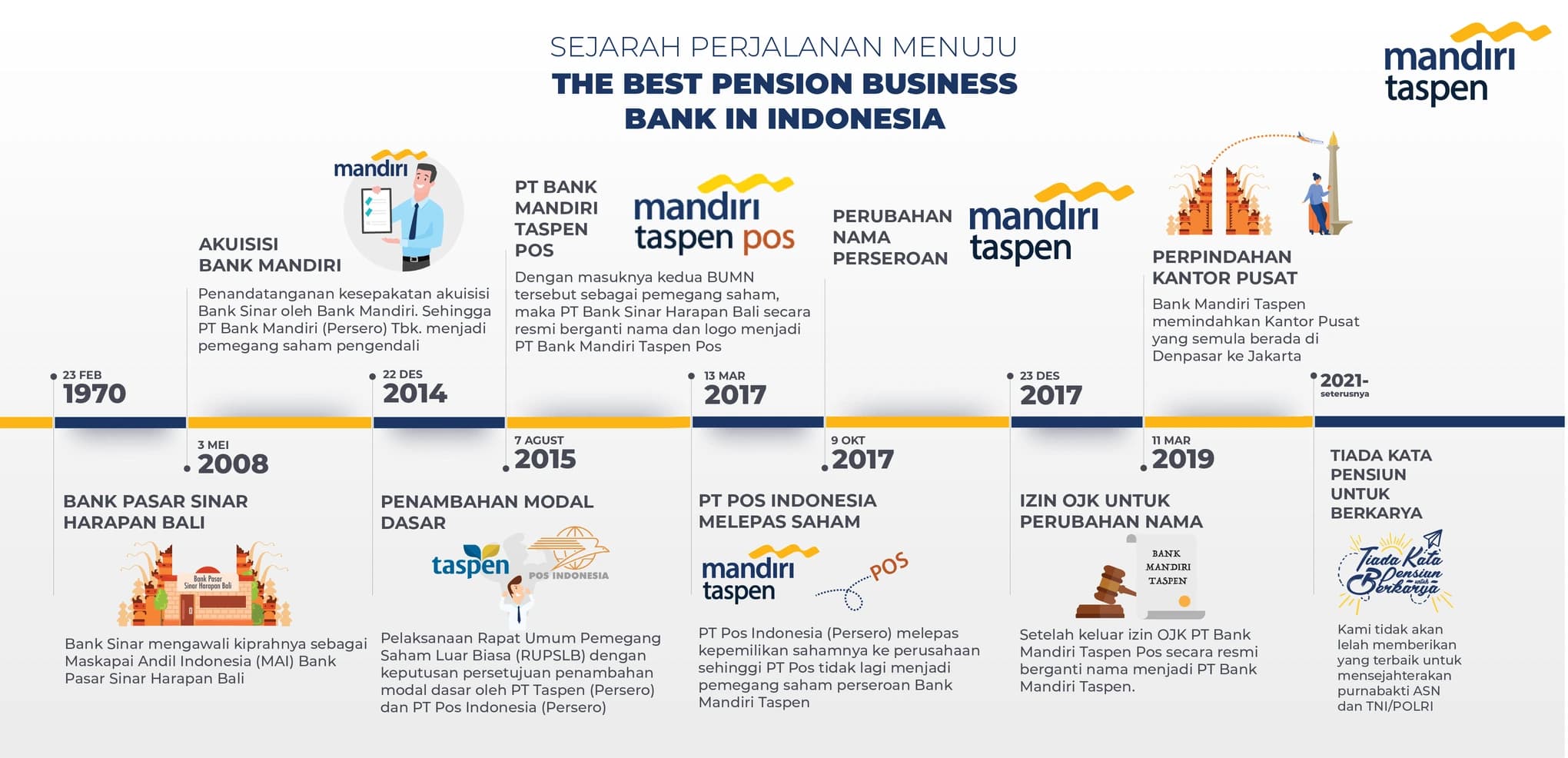 Timeline Perjalanan Bank Mandiri Taspen